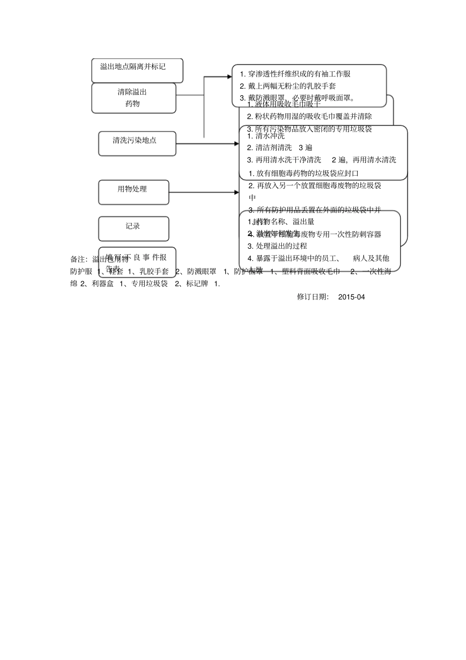 细胞毒药物破损和溢出处理流程_1063_第2页