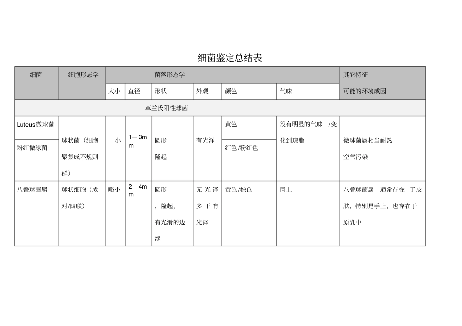 细菌鉴定总结表_第1页