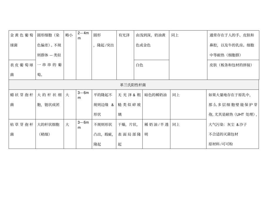 细菌鉴定总结表_第2页