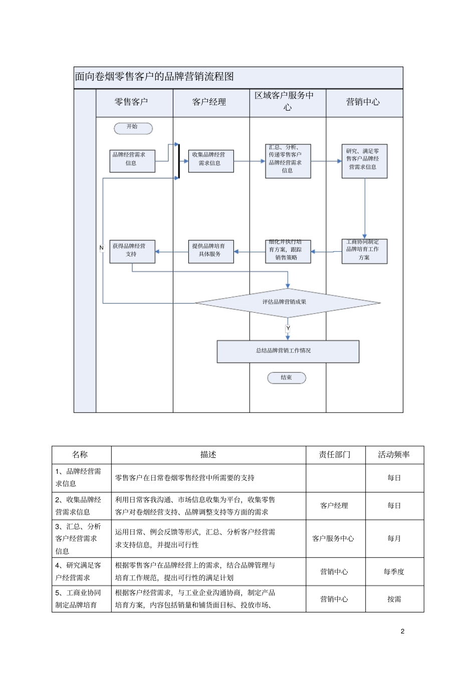 终端品牌营销作业指导书_第2页
