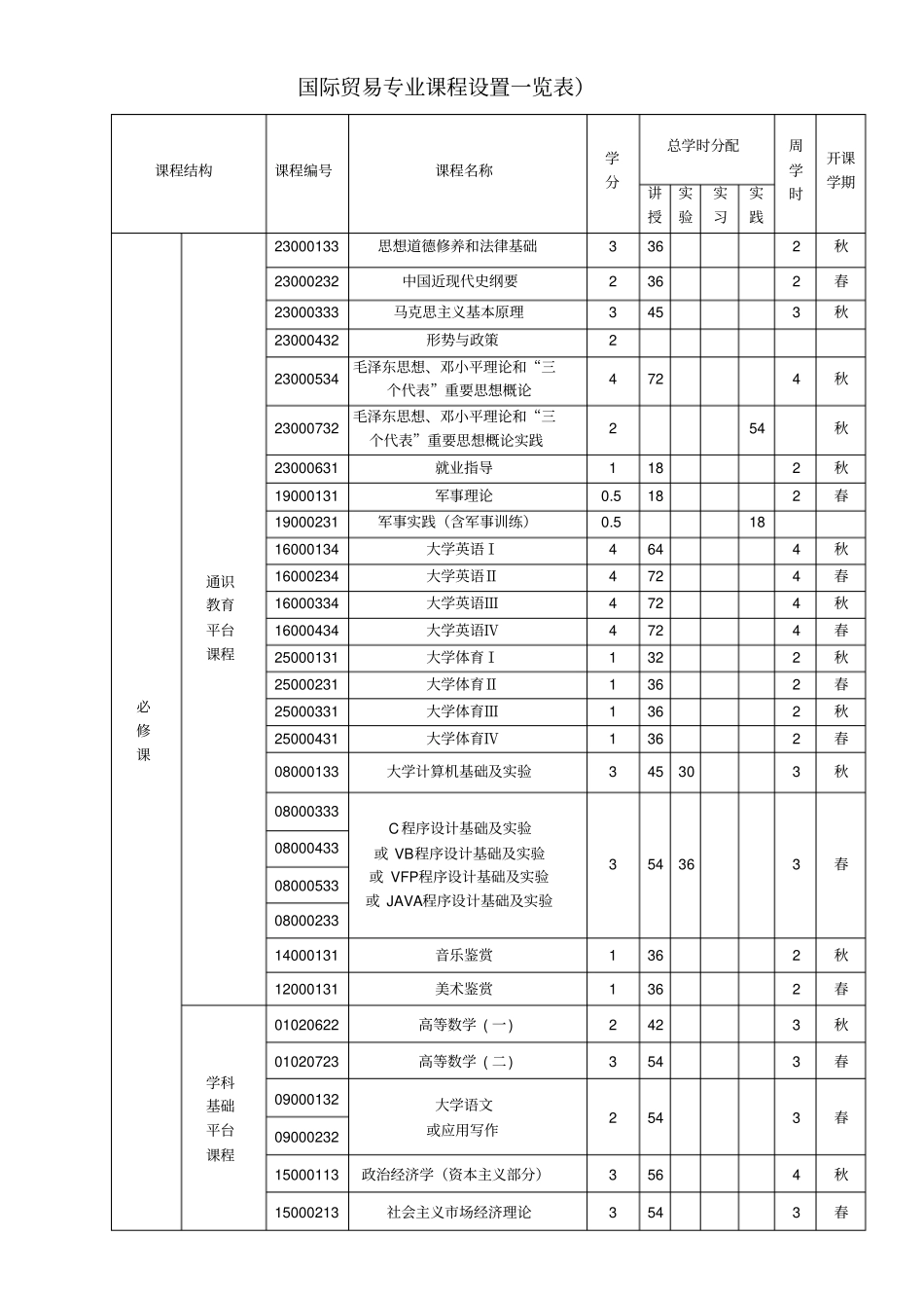 经济学专业课程设置一览表_第2页