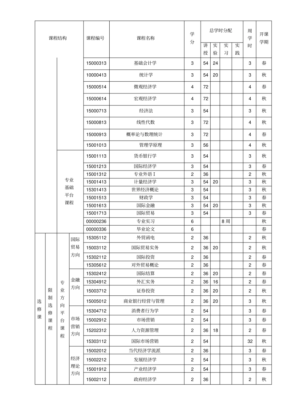 经济学专业课程设置一览表_第3页