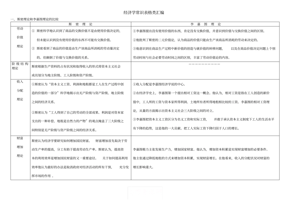 经济学常识表格类汇编推荐_第1页