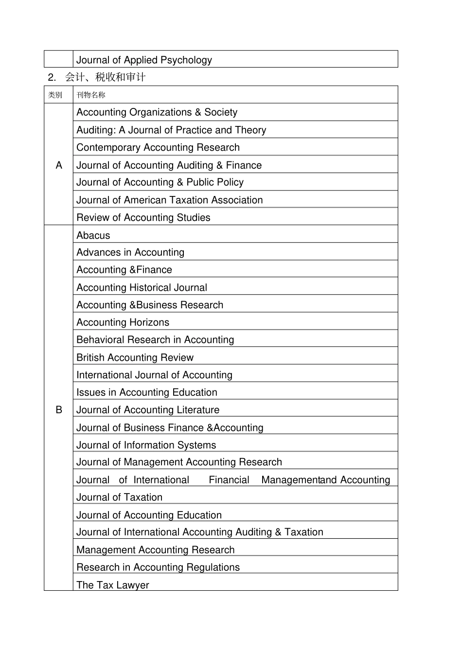 经济管理类SCISSCI英文国际期刊分类目录_第2页