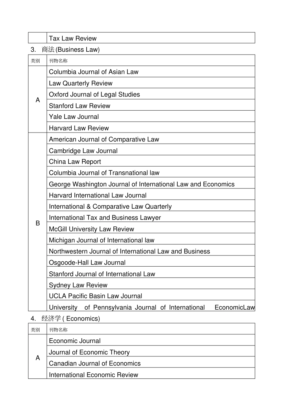 经济管理类SCISSCI英文国际期刊分类目录_第3页