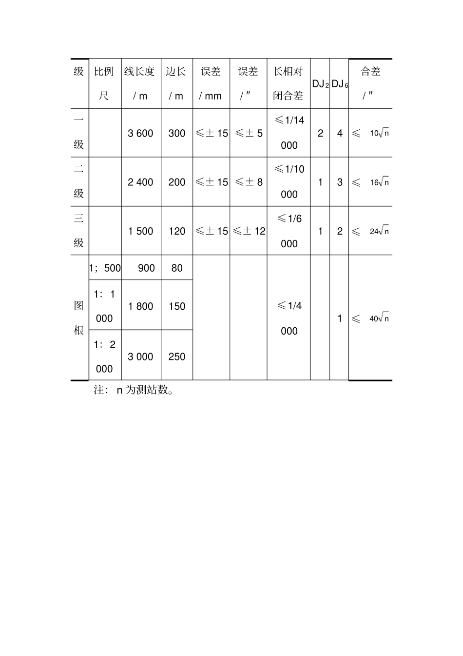 经纬仪导线的主要技术要求_第2页