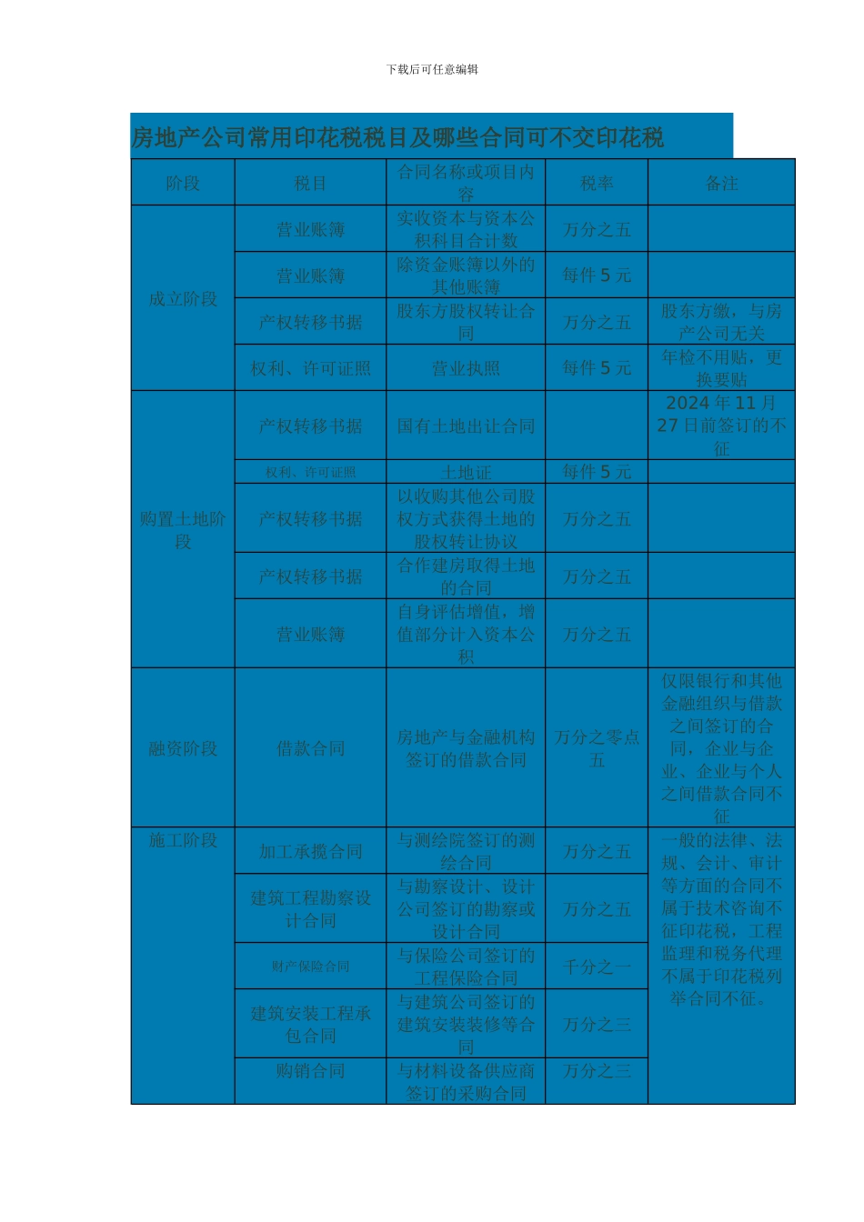 房地产公司常用印花税税目及哪些合同可不交印花税_第1页
