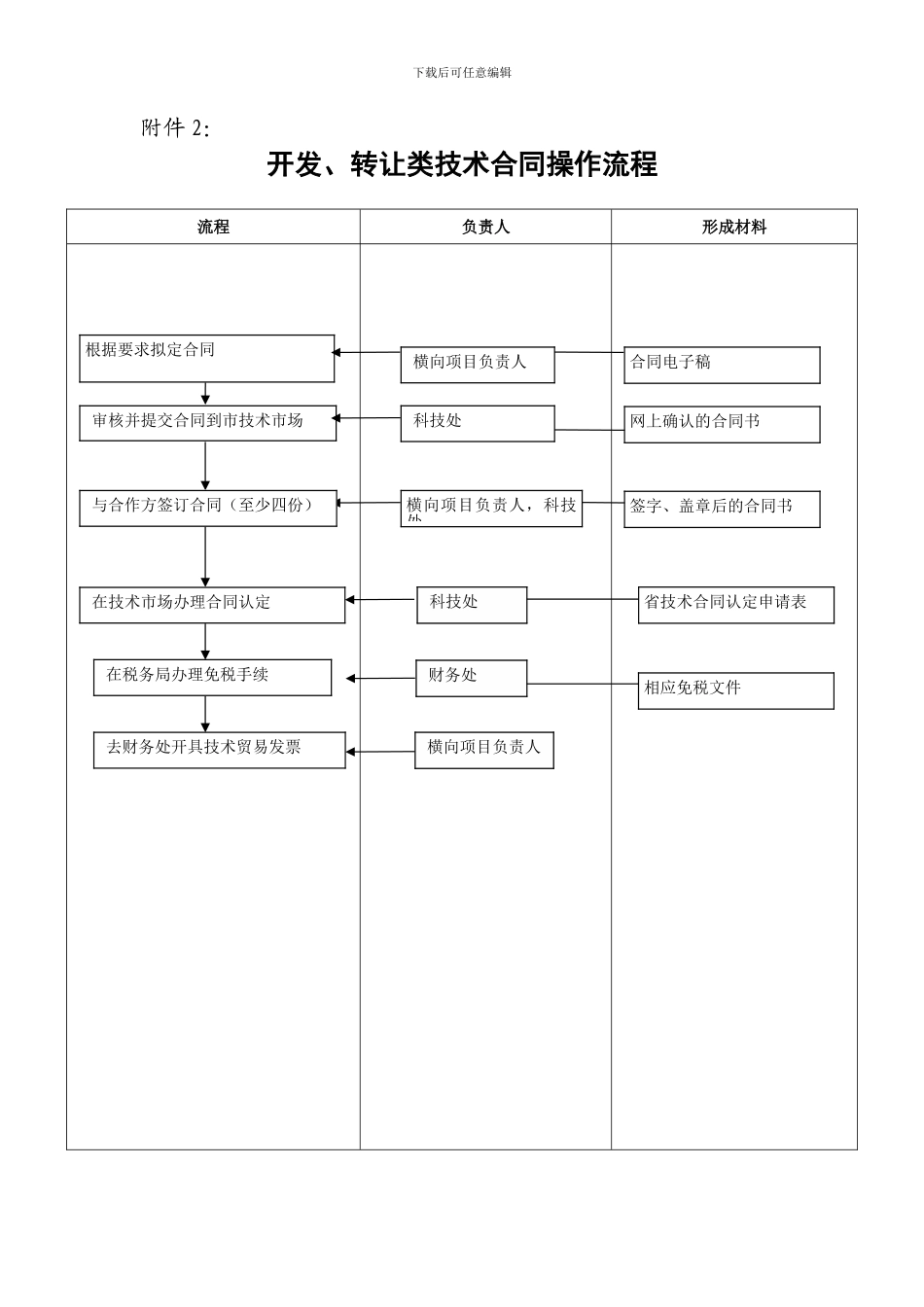 技术合同与减免税的注意事项_第2页