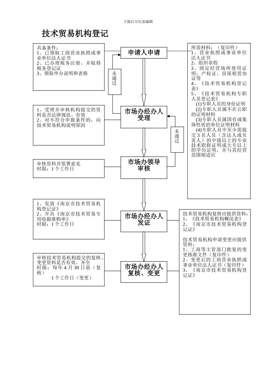 技术合同认定登记工作流程_第1页