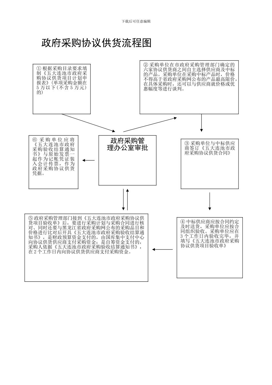 政府采购协议供货流程图_第1页