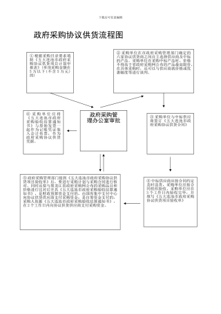 政府采购协议供货流程图