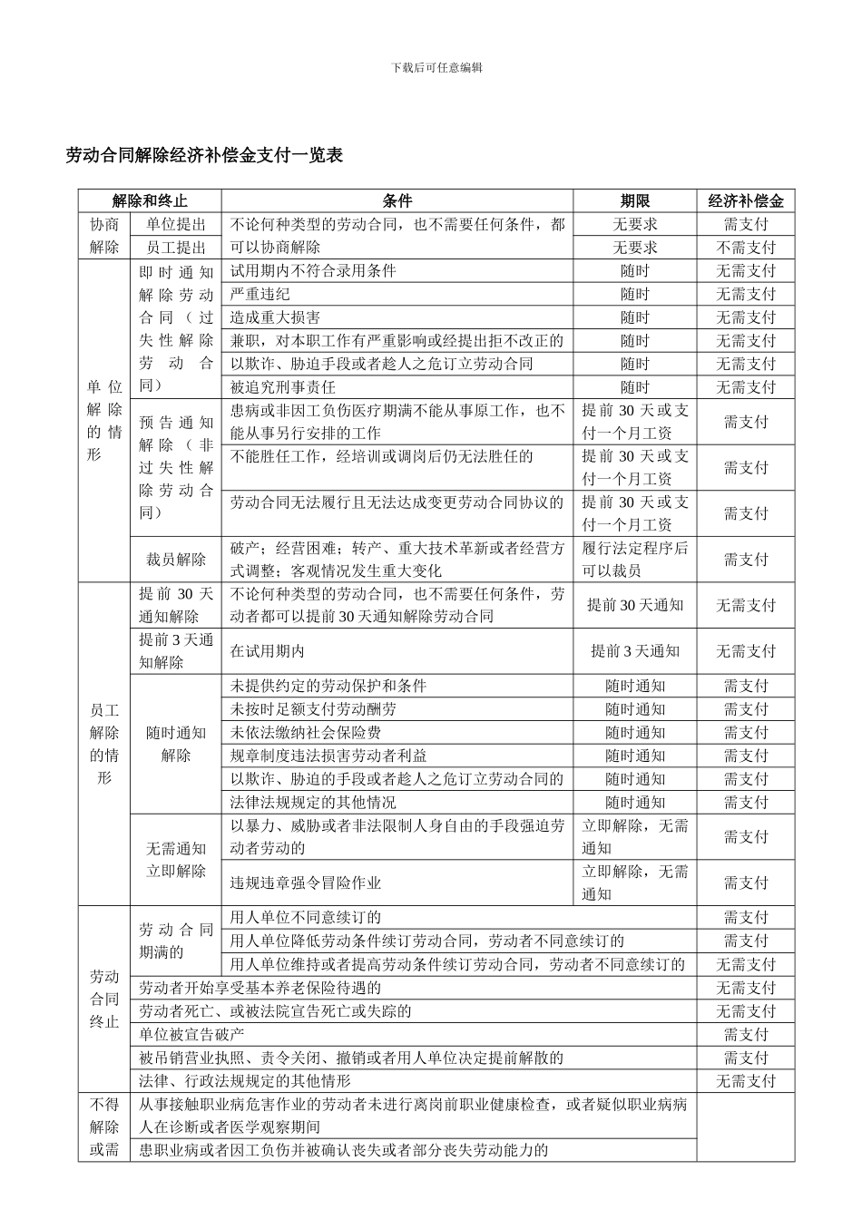 新法之下劳动合同解除补偿金一览表_第1页