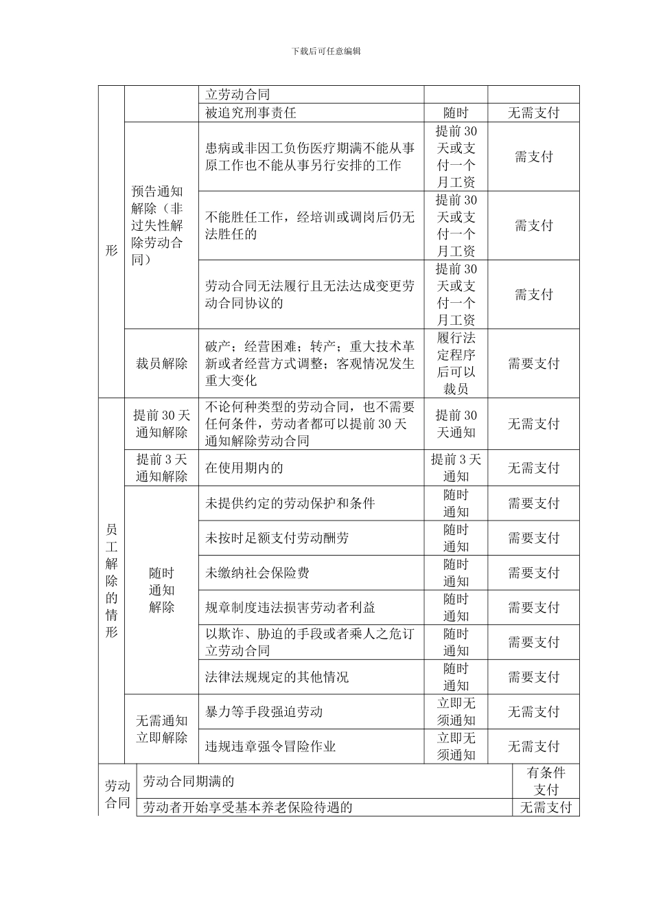 新法之下劳动合同解除和终止及经济补偿金支付情形一览表-HR猫猫_第2页