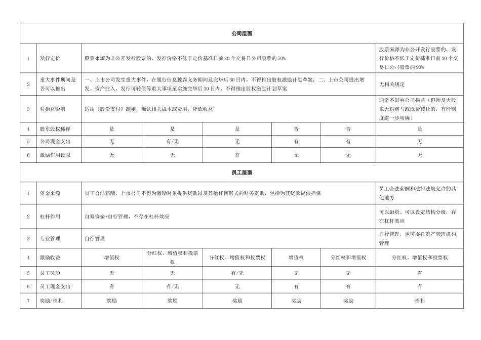 一张表看懂员工持股计划与股权激励的区别_第2页
