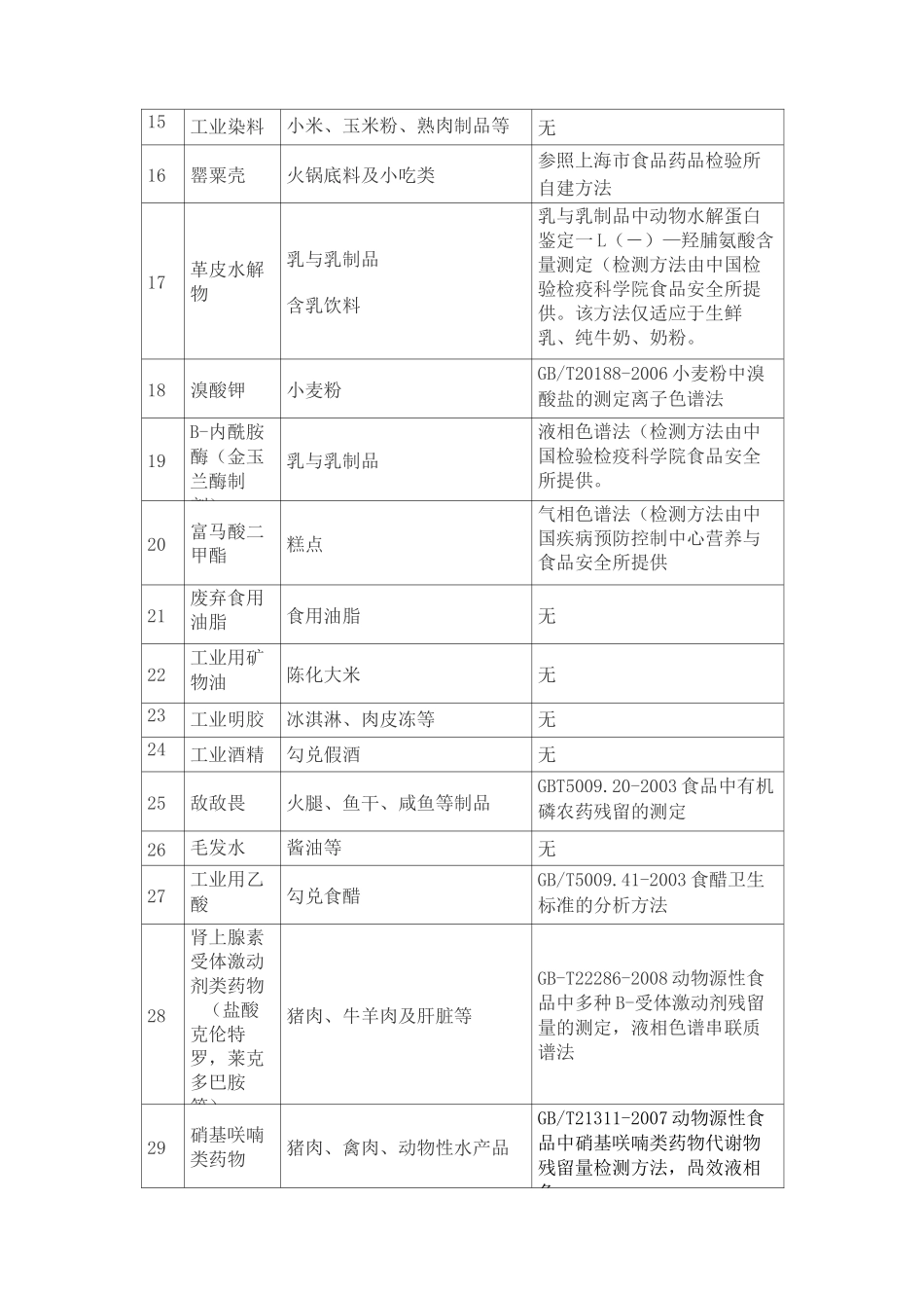 151种非法食品添加物黑名单_第2页