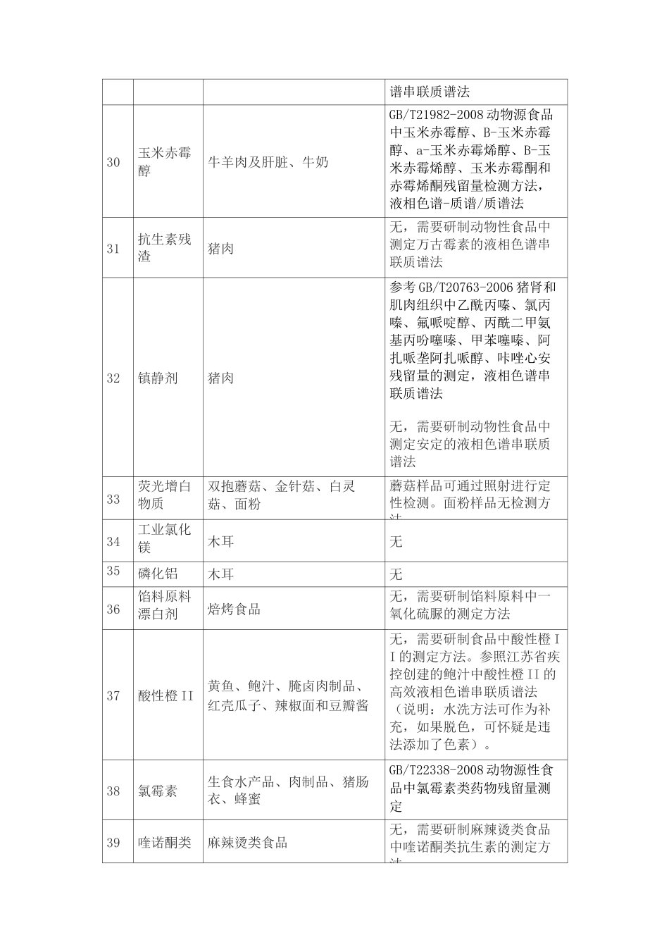 151种非法食品添加物黑名单_第3页