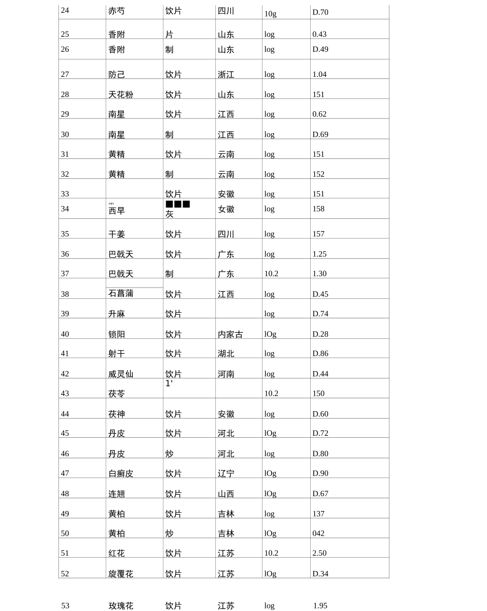 2021年108种中药饮片零售价格表_第3页