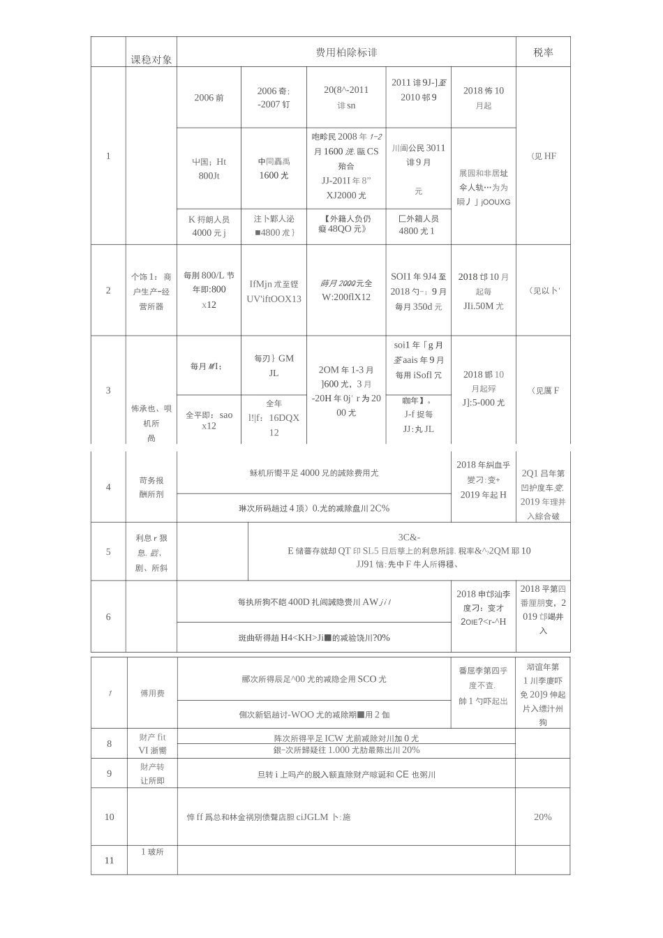 2020年税务师资料最新最全税率_第1页