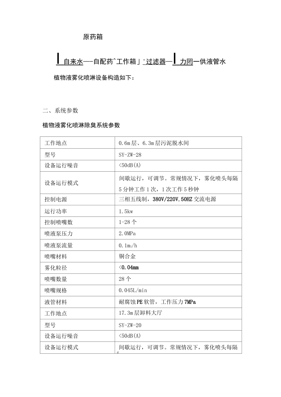 除臭雾化喷淋操作规程_第2页