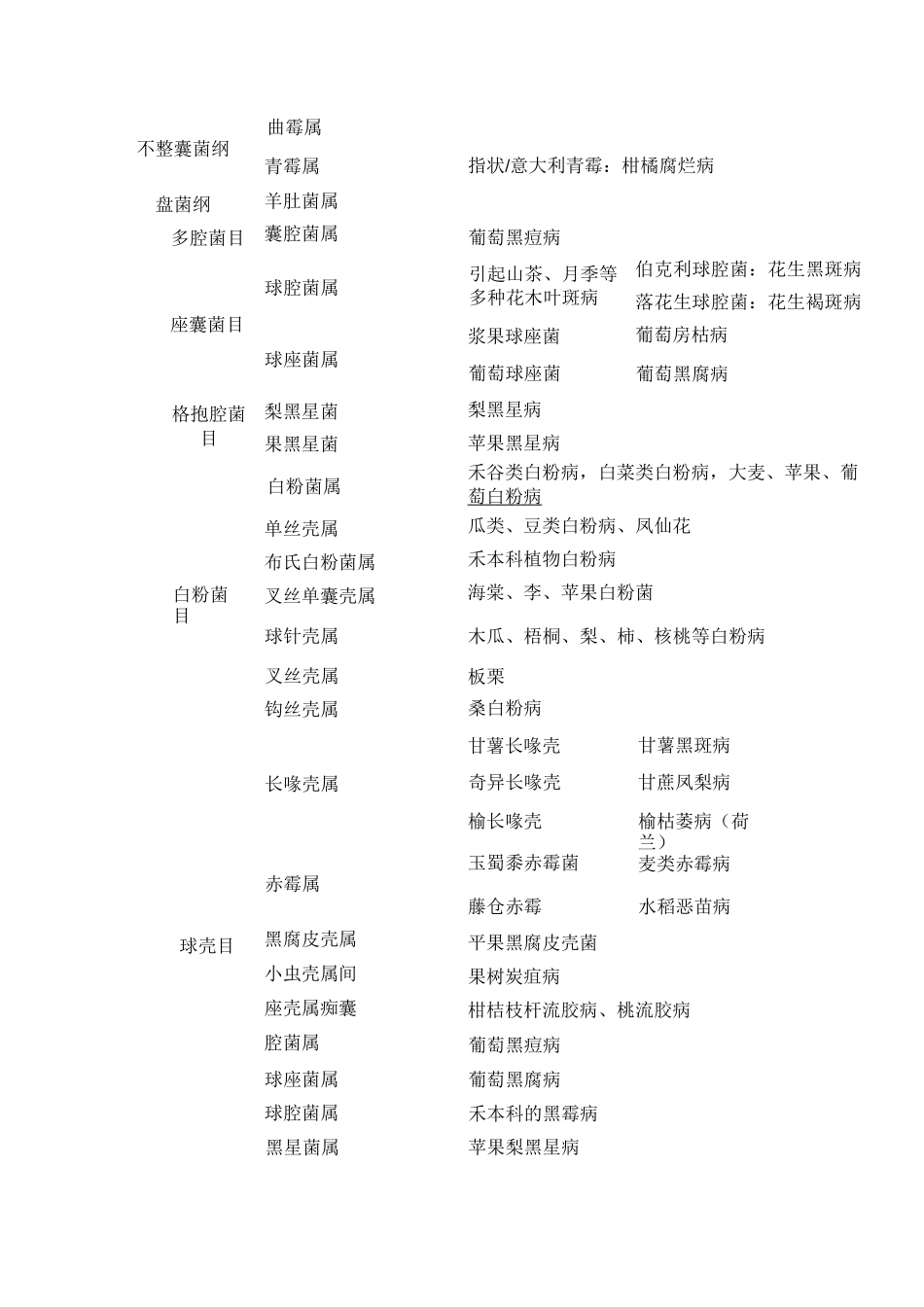 植物病害分类_第3页