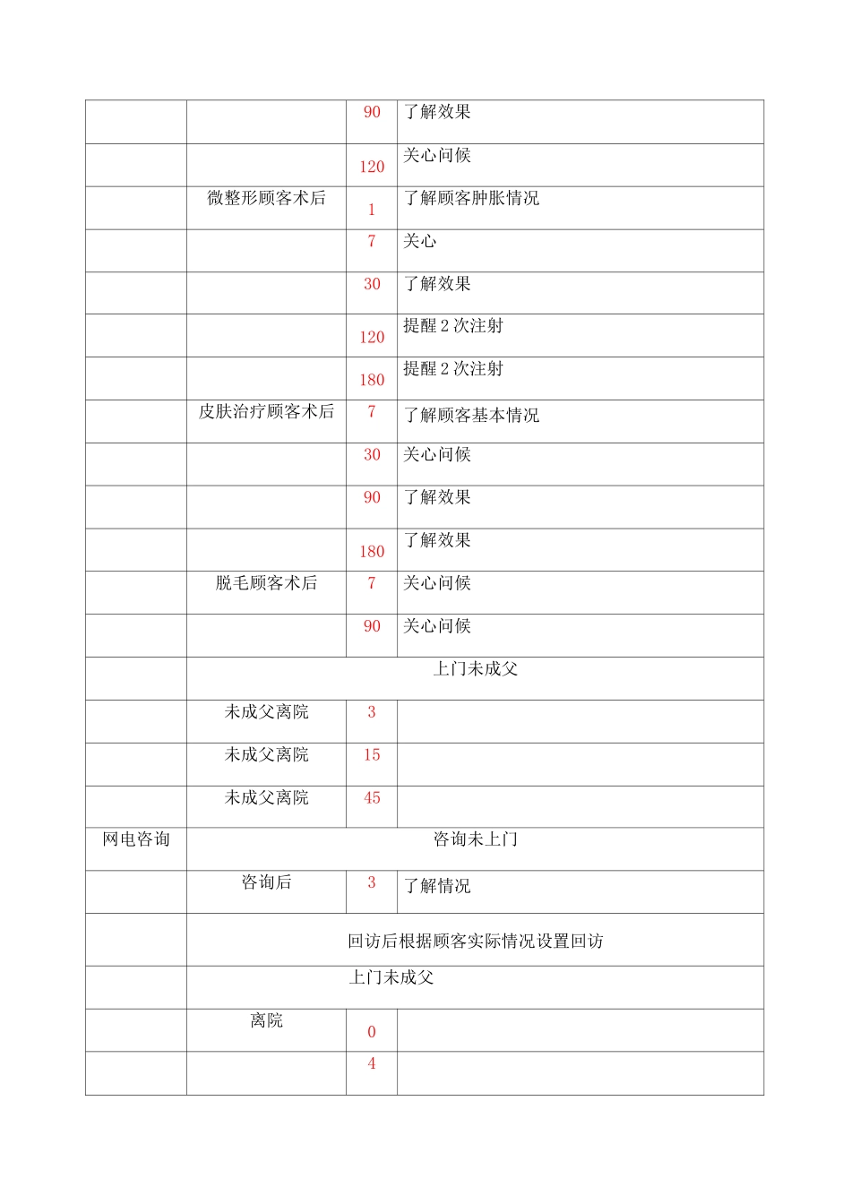 整形美容医院客户回访体系_第3页