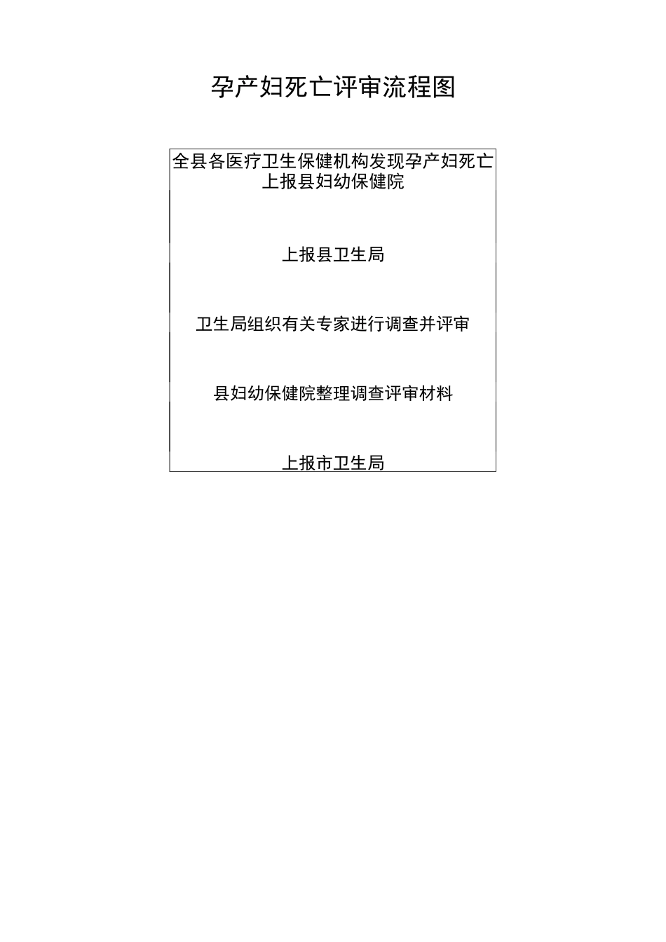 孕产妇死亡评审流程图_第1页