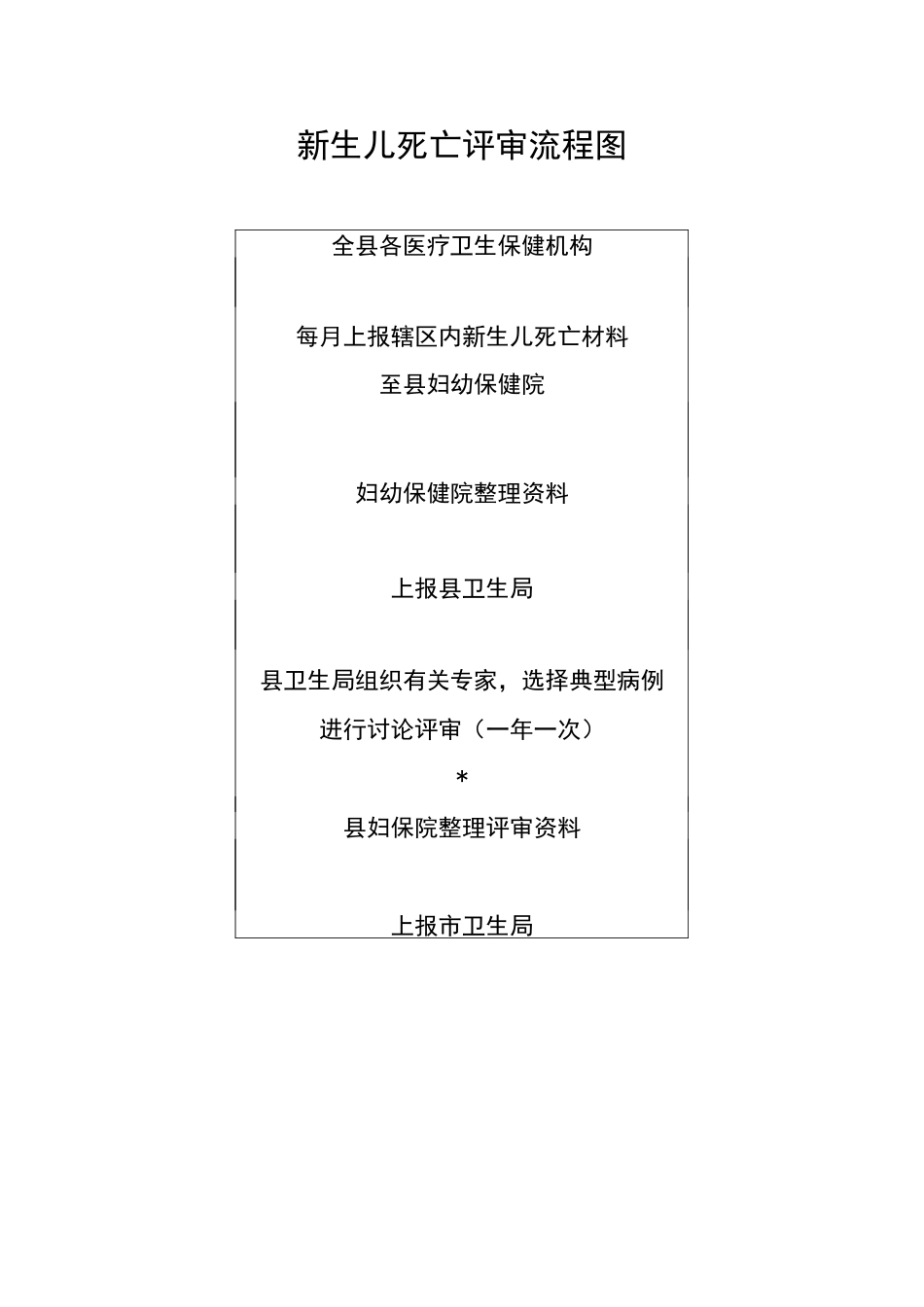 孕产妇死亡评审流程图_第2页
