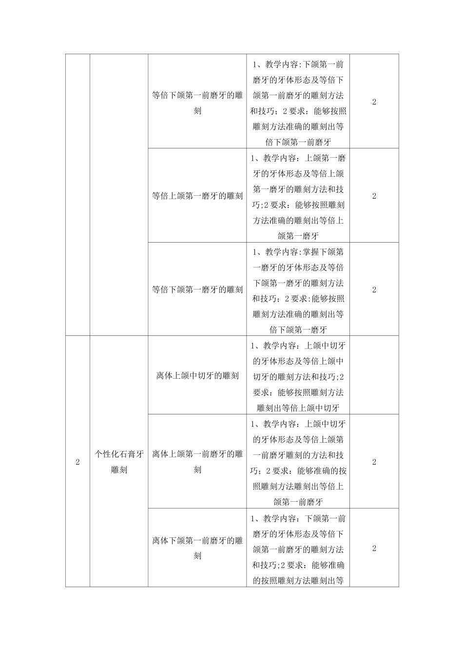 《牙体雕刻实训(二)》课程标准_第3页