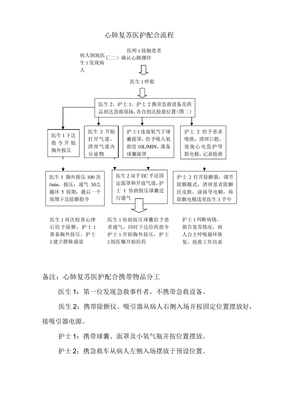 心肺复苏与气管插管考核流程及评分标准_第2页