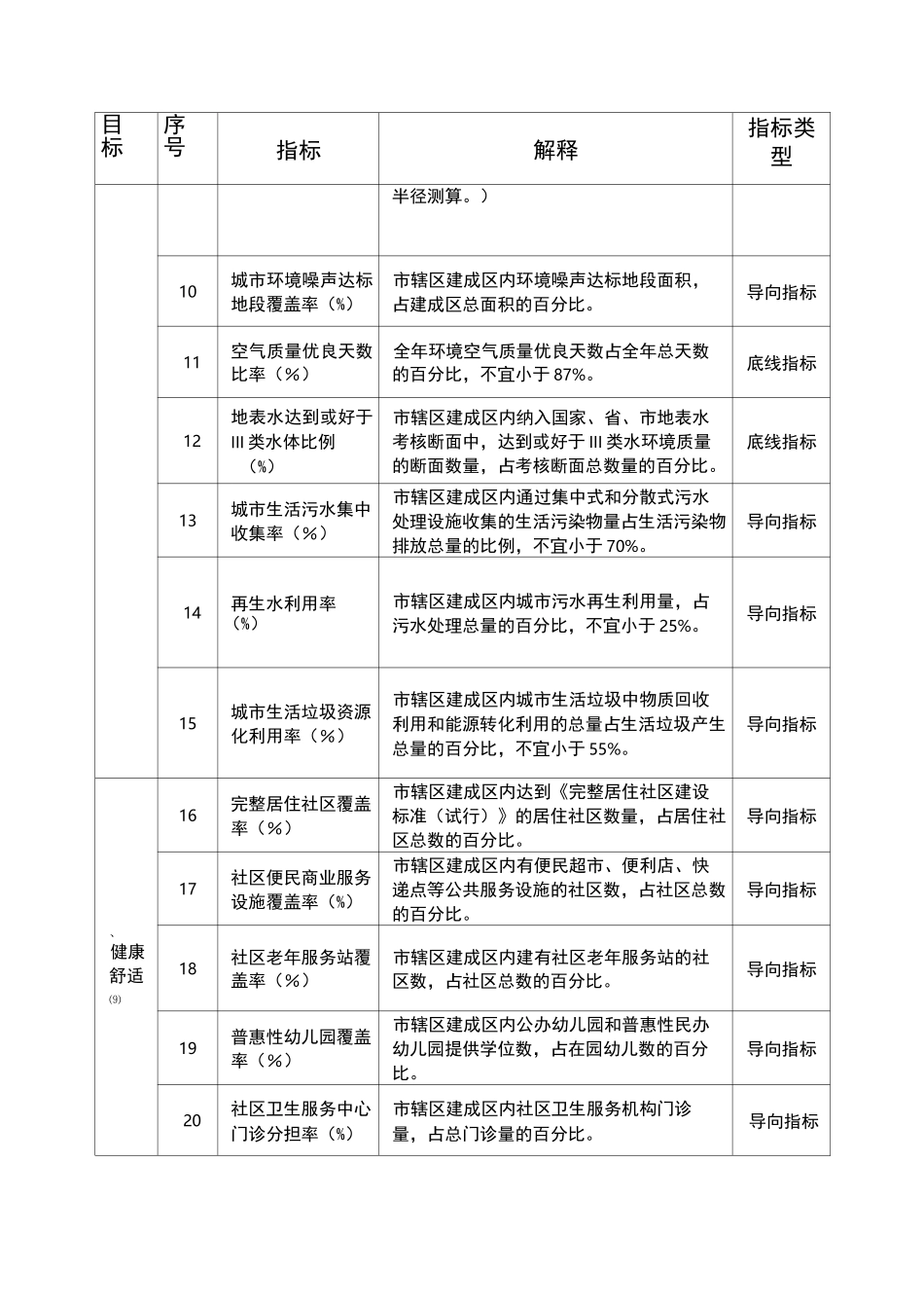2021年城市体检指标体系_第2页