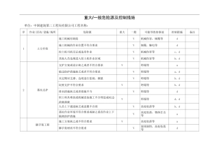 重大危险源清单及控制措施清单