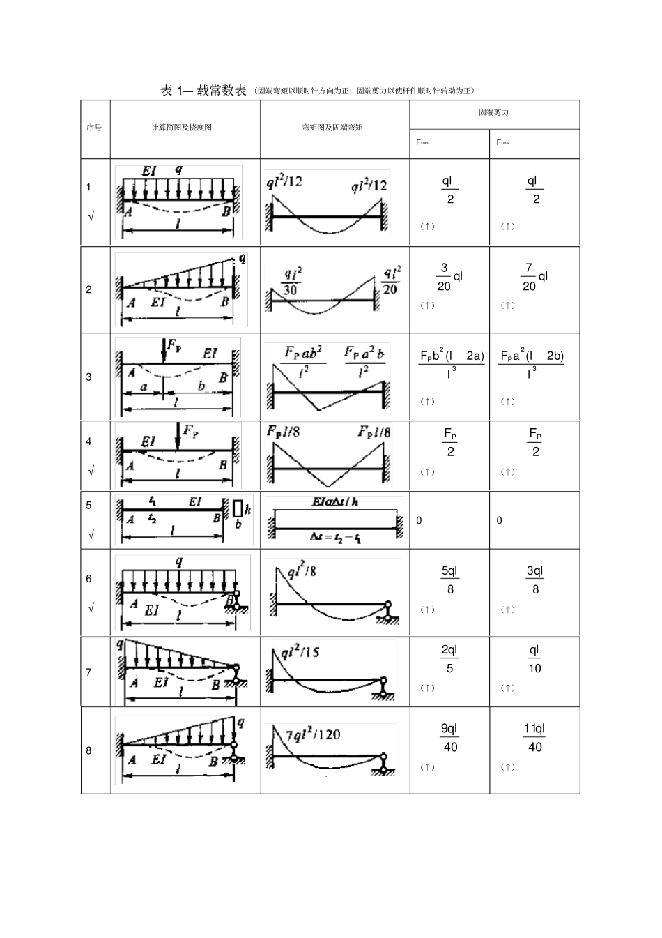 结构力学形常数和载常数表_第1页