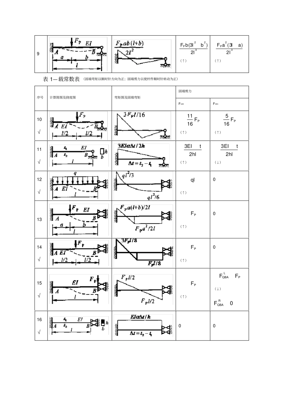 结构力学形常数和载常数表_第2页