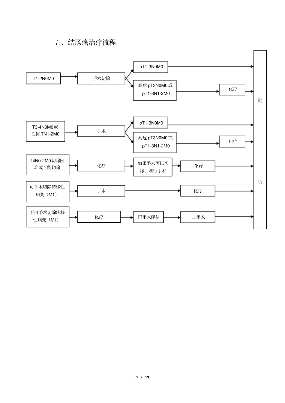 结直肠癌诊治规范_第3页