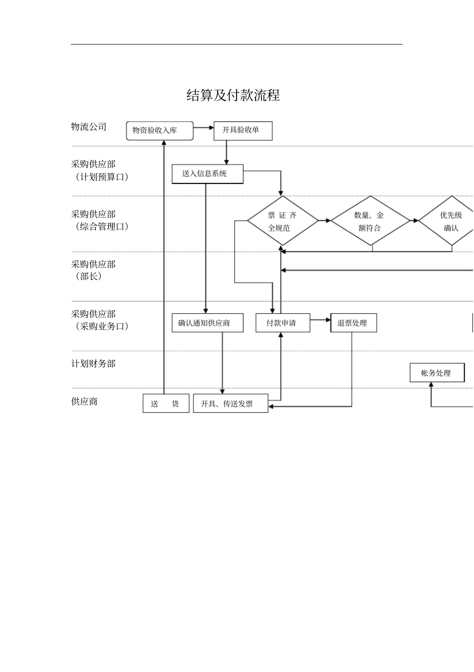 结算及付款流程_第1页