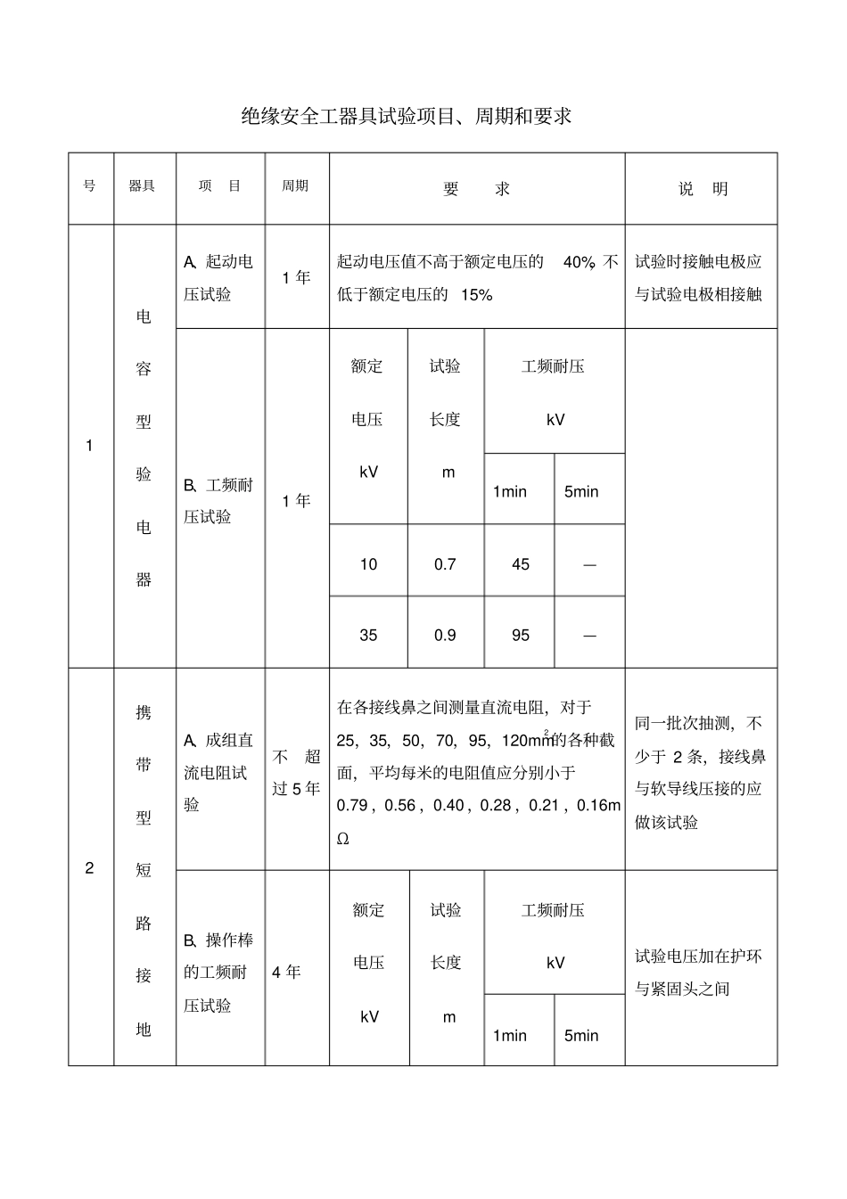 绝缘安全工器具试验项目周期和要求_第1页