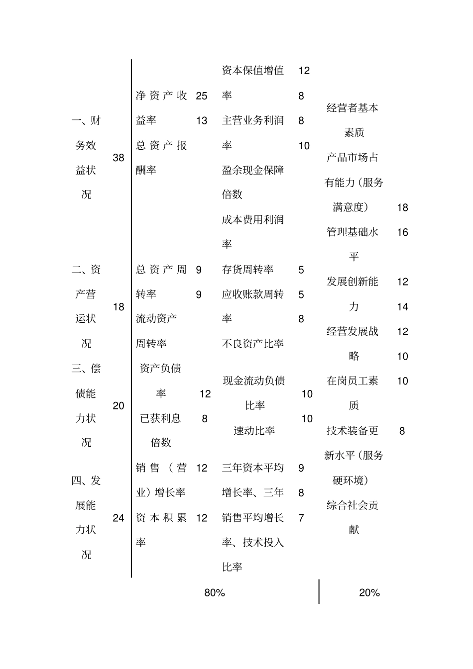 绩效管理--企业效绩评价指标体系与指标权数表及解释_第2页