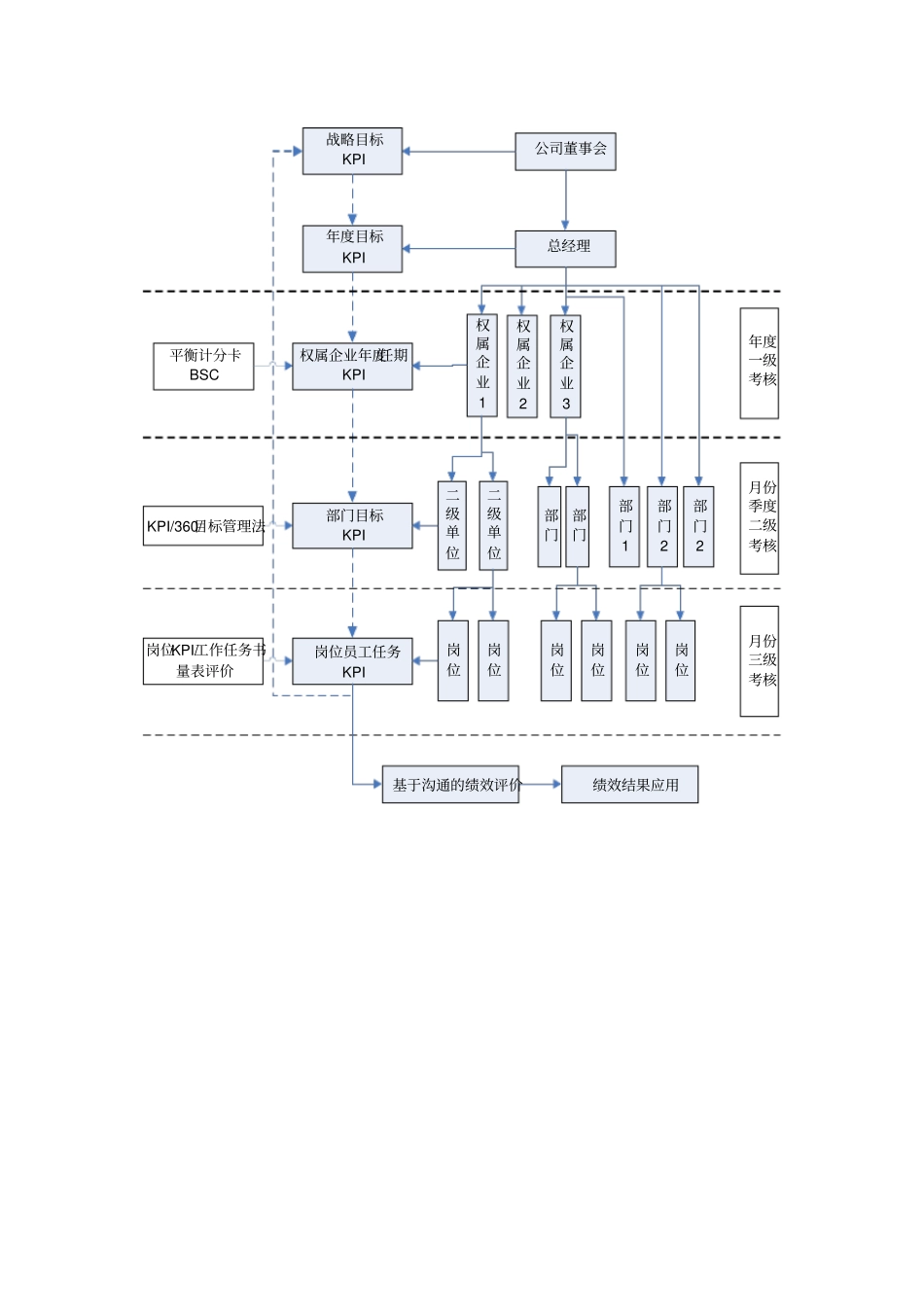 绩效管理体系构建的基本思路与方案9优质版_第3页