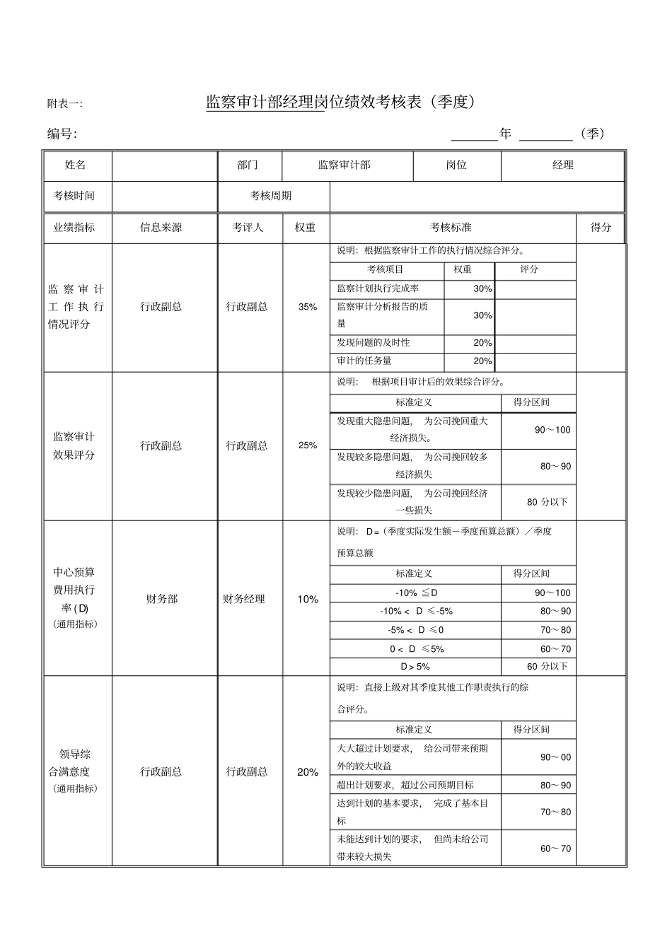 绩效考核指标监察审计部经理_第1页