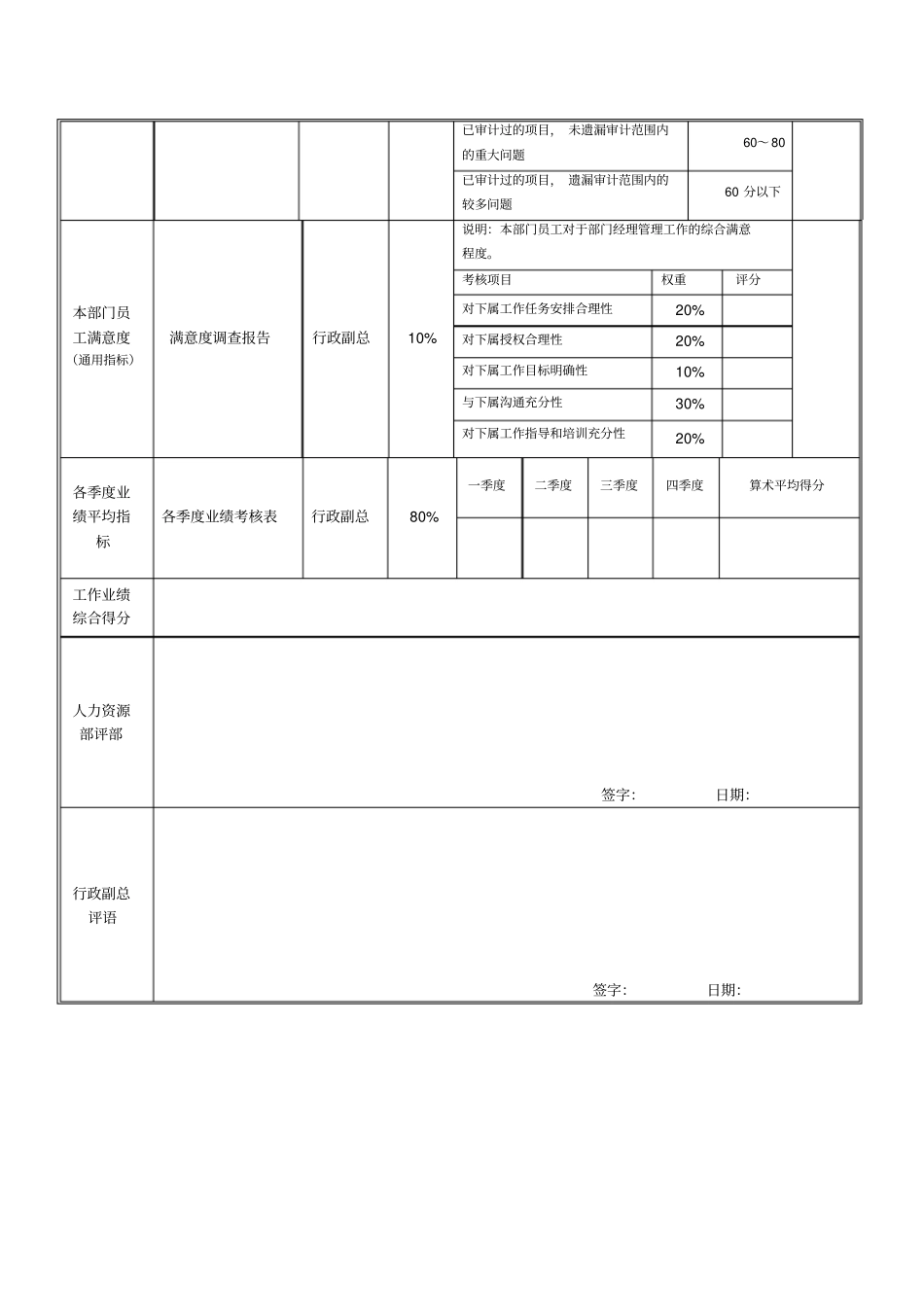 绩效考核指标监察审计部经理_第3页
