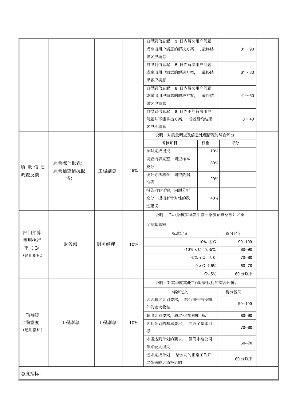 绩效考核指标质量管理部经理_第2页
