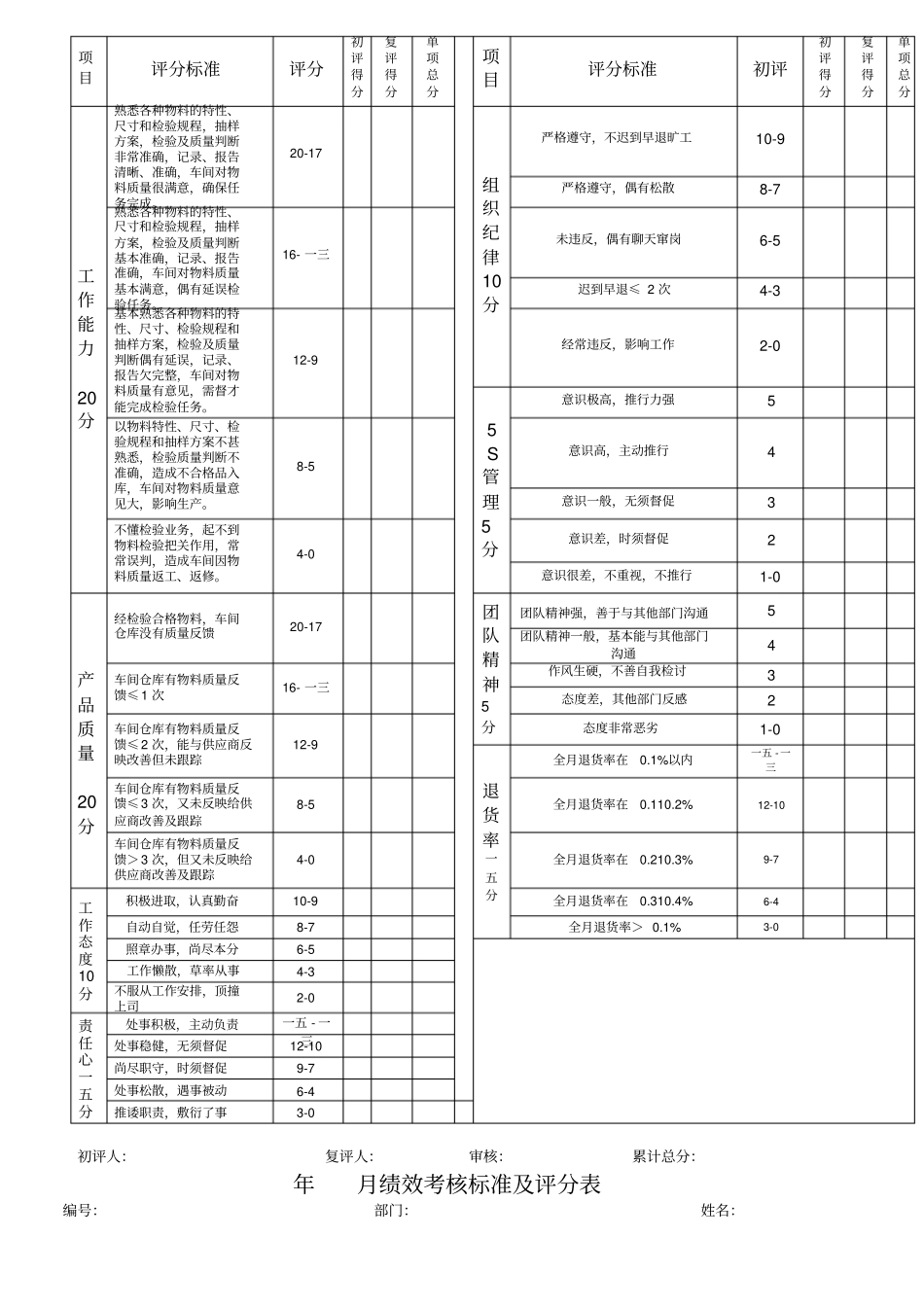 绩效考核评分标准-制造行业各岗位绩效考核评分表_第3页