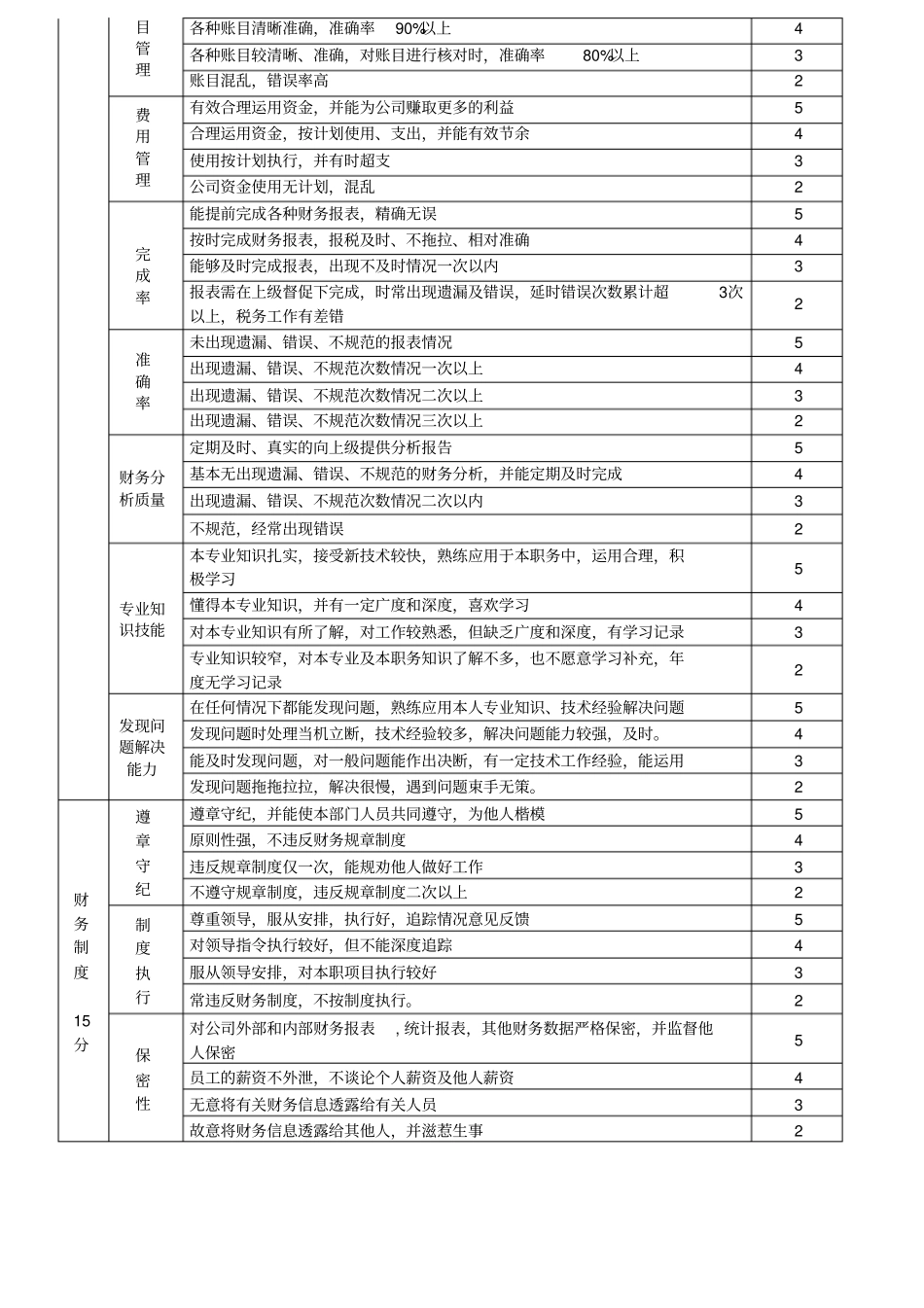 绩效考核评分表5965_第3页