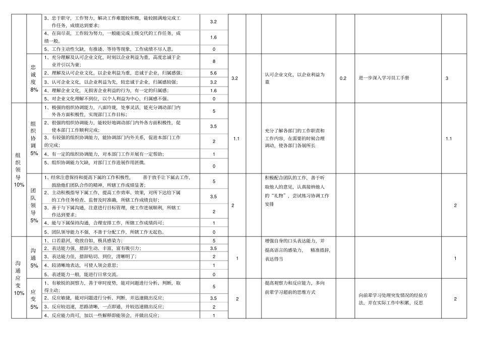 绩效面谈及成长计划表_第2页