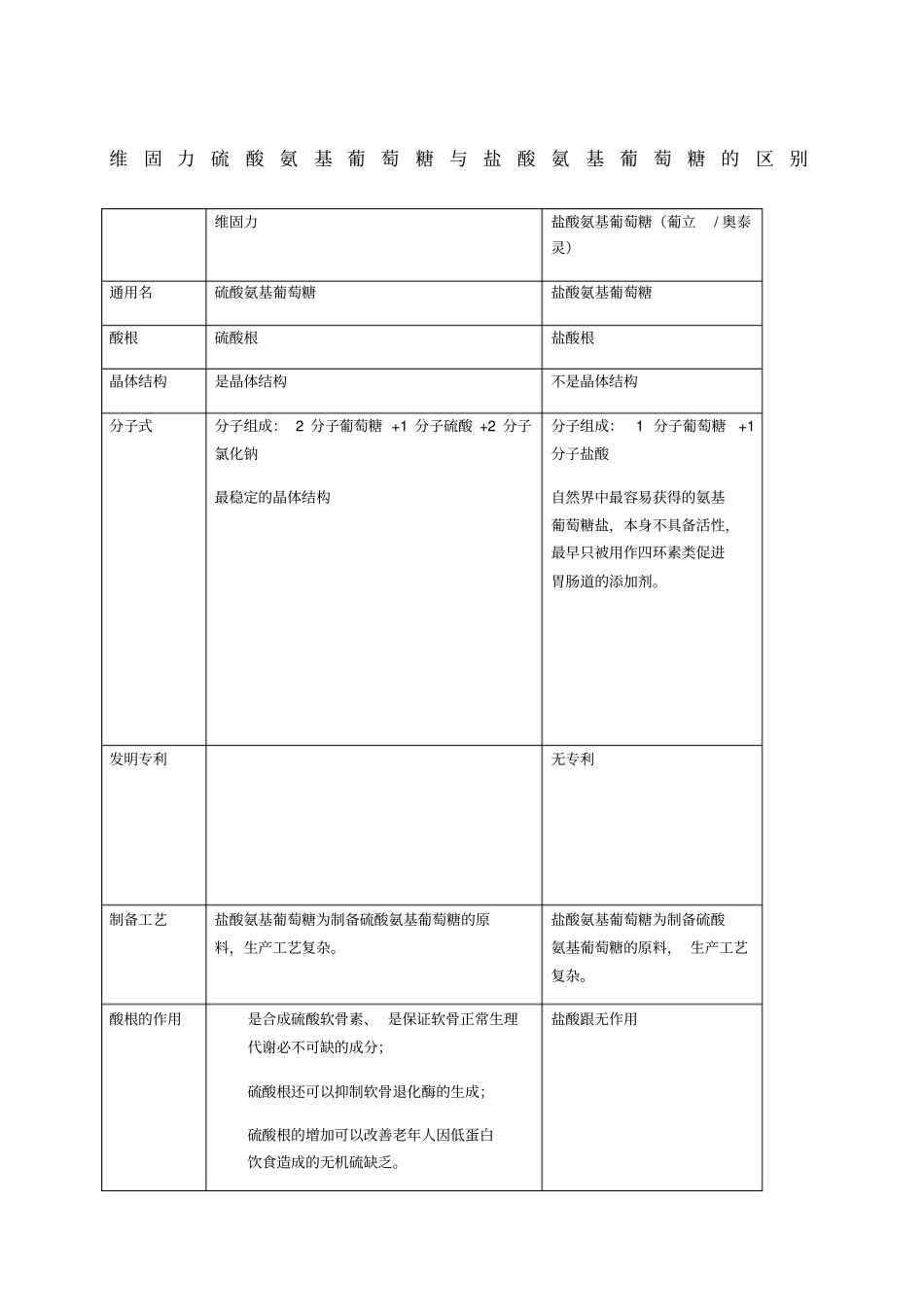维固力硫酸氨基葡萄糖与盐酸氨基葡萄糖的区别_第1页