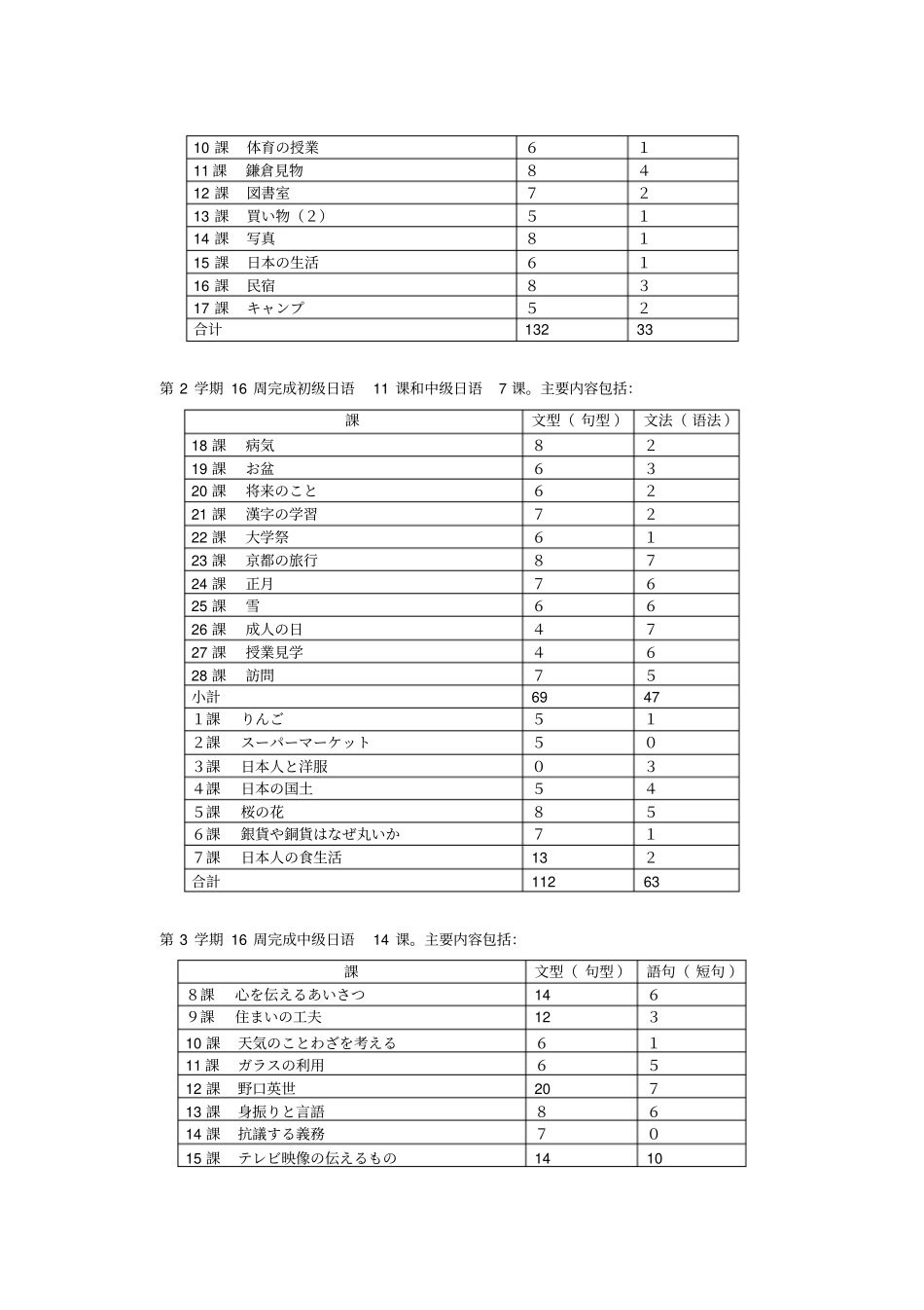 综合日语课程教学大纲_第2页