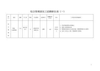 综合管理部员工招聘职位表一