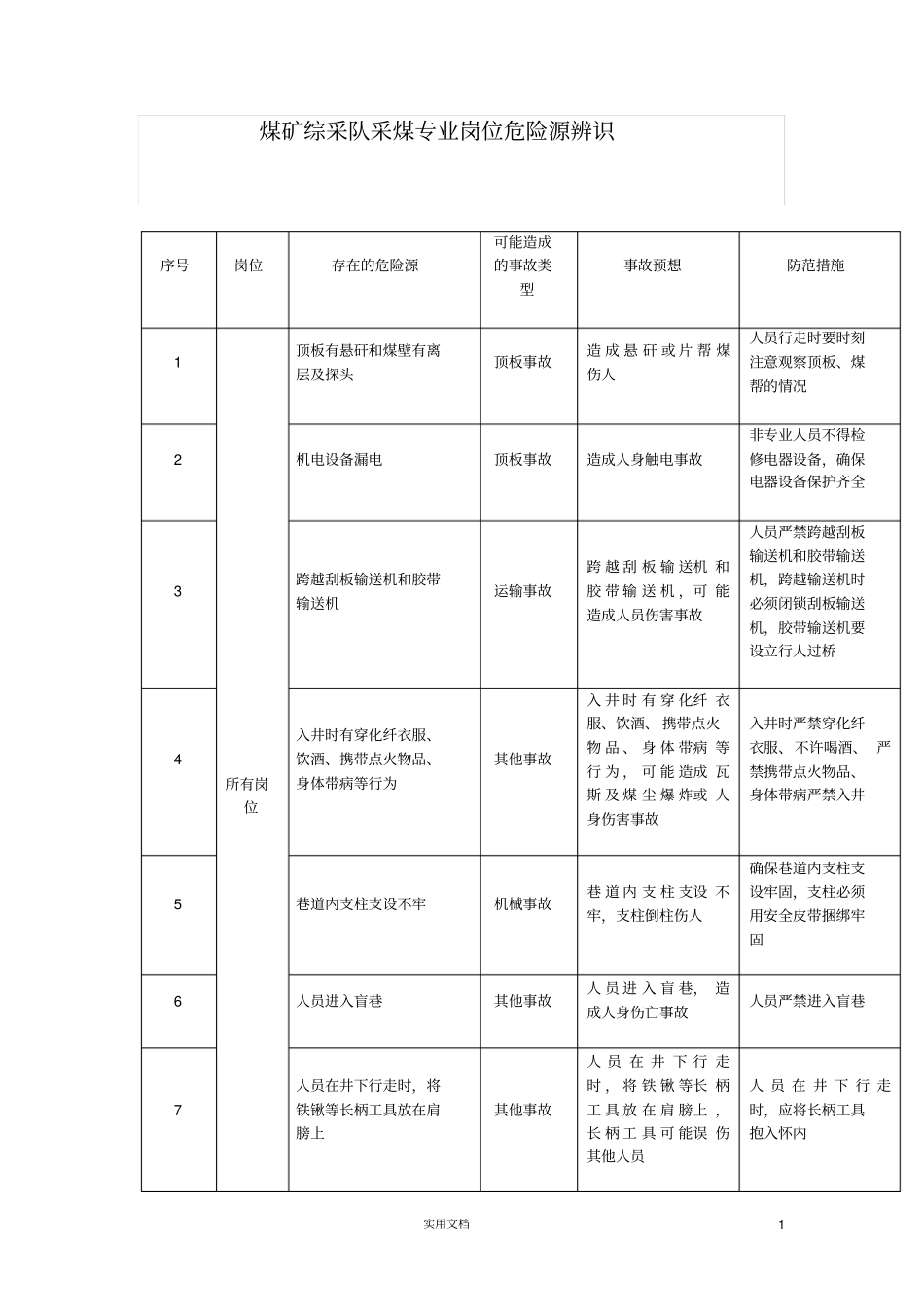 综采队岗位危险源辨识_第1页