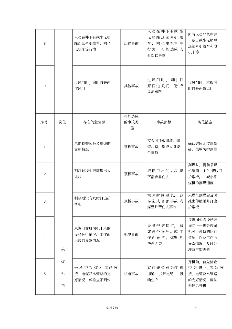 综采队岗位危险源辨识_第2页