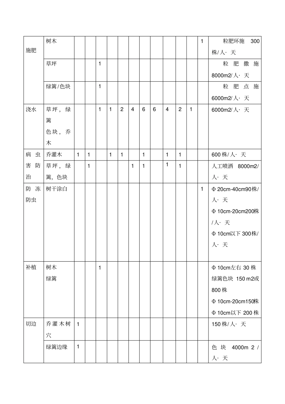 绿化养护工人配置标准x_第2页